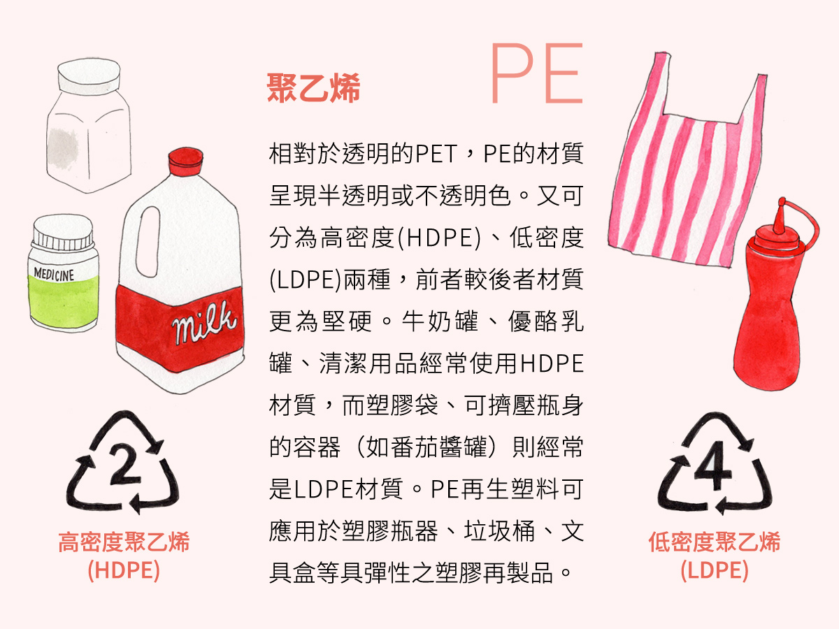 可回收塑膠 PET,PE,PVC,PP,PS,PLA,減塑,塑膠再生,垃圾問題,塑膠垃圾,零廢棄,全循環